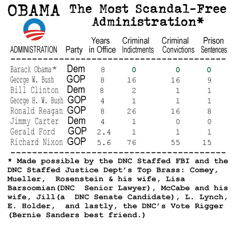 OBAMA - The Most Scandal Free Administration* - * Made possible by the DNC Staffed FBI and DNC Staffed Justice Dept. that overlooked Hillary's 30K missing emails, Benghazi, Seth Rich, and numerous accidental deaths and suicides