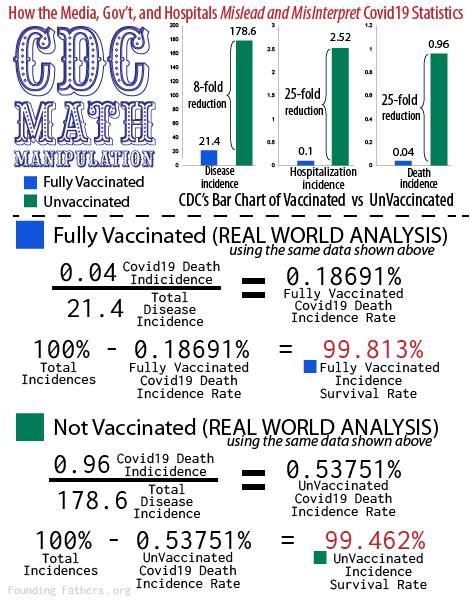 CDC Vaccinated Math Manipulation