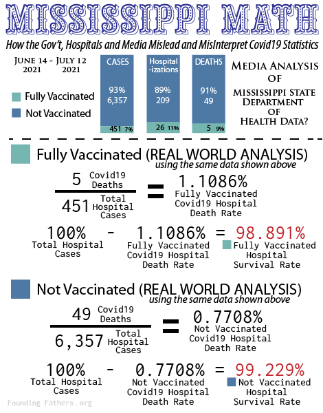 Mississippi Math - How the Gov’t, Hospitals and Media Mislead and MisInterpret Covid19 Statistics