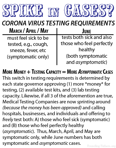 Spike in Corona Virus Cases?