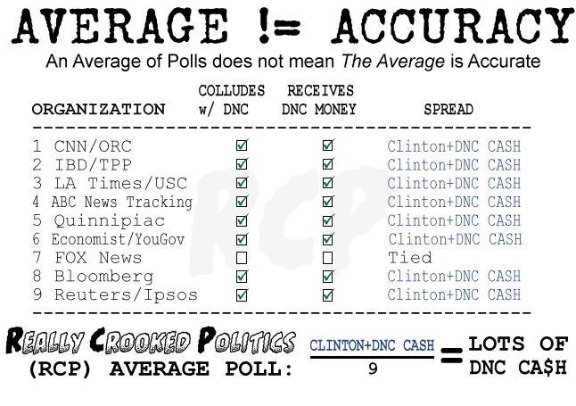 Average != Accuracy - An Average of Polls does not mean The Average is Accurate