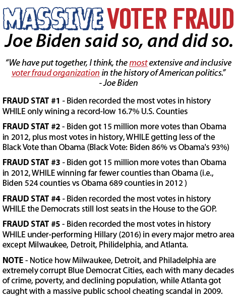 Most Voter Fraud - Joe Biden said so, and did so.