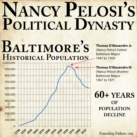 Nancy Pelosi's Political Dynasty - Baltimore's Historical Population - 60+ years of population decline; Thomas D'Alesandro Jr. (Nancy Pelosi's Father) Baltimore Mayor1947 to 195; Thomas D'Alesandro III (Nancy Pelosi's Brother) Baltimore Mayor 1967 to 1971