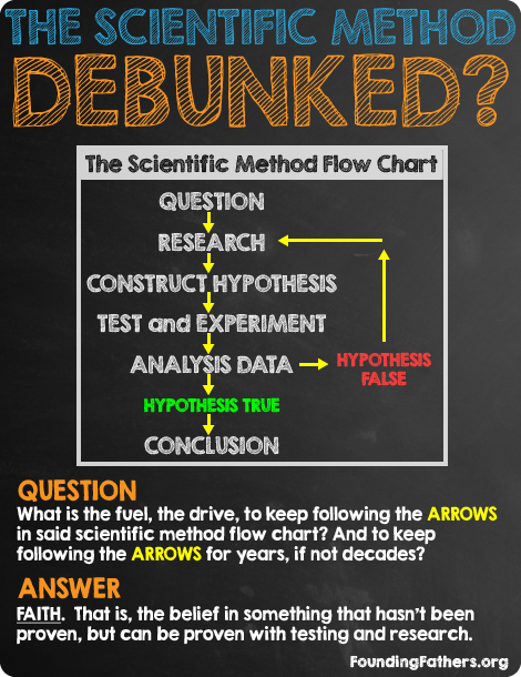 The Scientific Method Debunked?