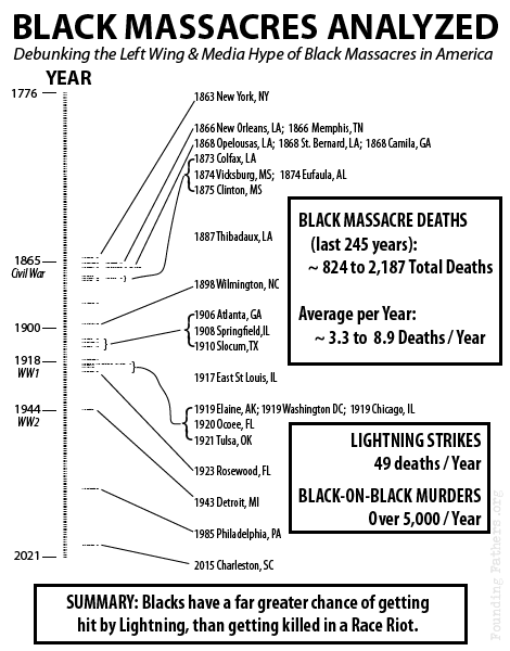 Black Massacres Analyzed - Debunking the Left Wing & Media Hype of Black Massacres in America